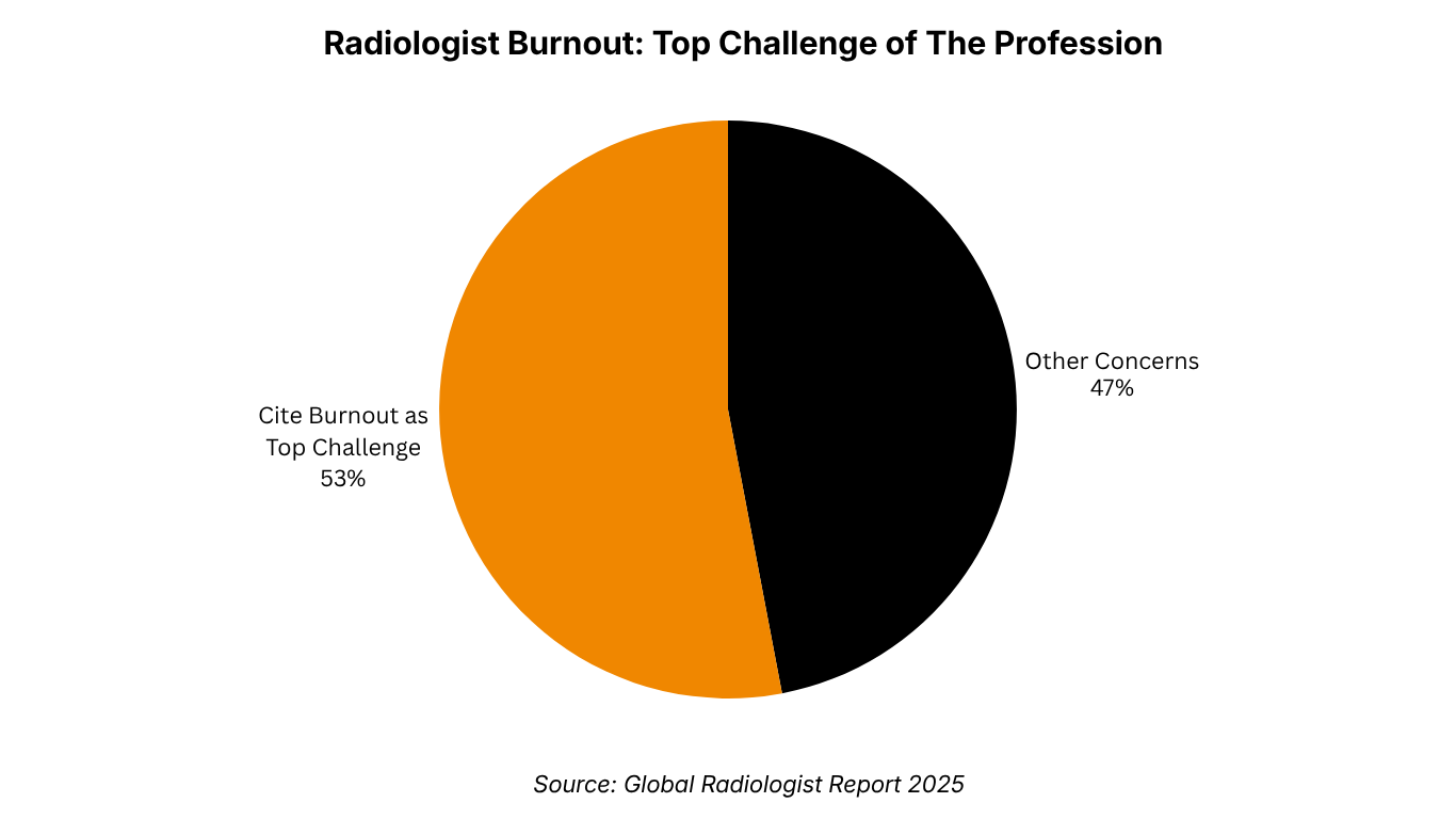 Radiologist Burnout: Top Challenge of The Profession — 53% cite burnout as #1 challenge