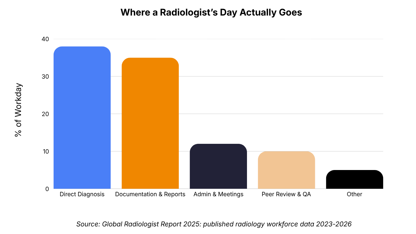 Radiologist Burnout: Top Challenge of The Profession — 53% cite burnout as #1 challenge