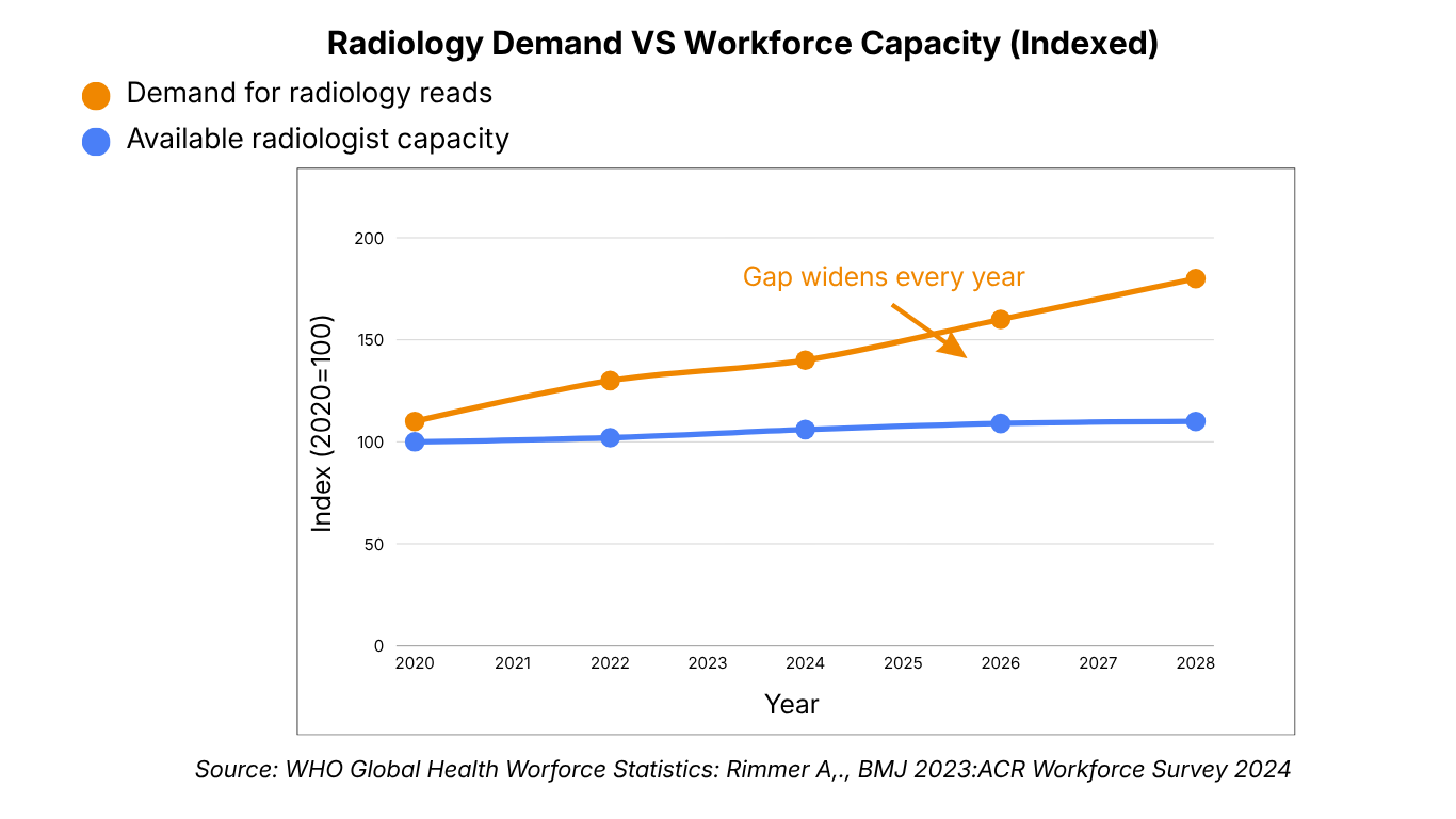 Radiologist Burnout: Top Challenge of The Profession — 53% cite burnout as #1 challenge